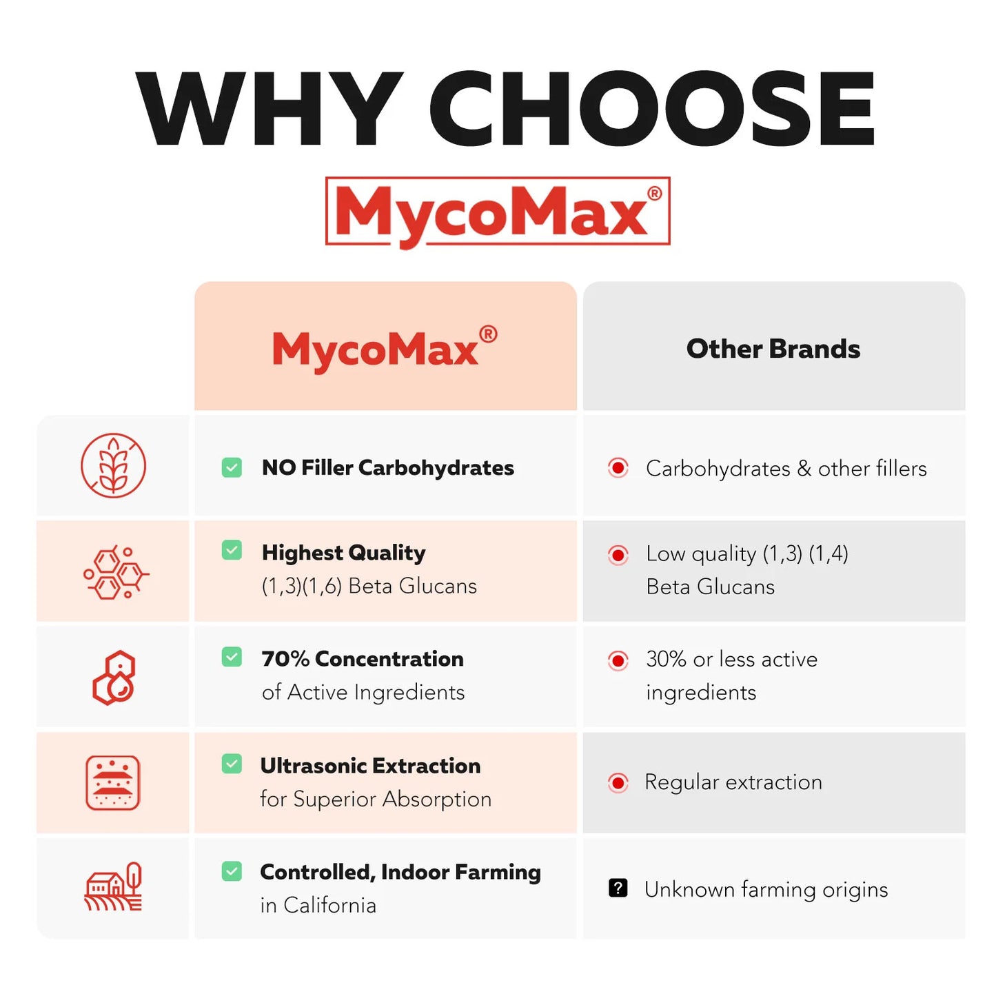 MycoMax Cordyceps Mushroom Extract Organic
