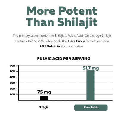 Triquetra Flora Fulvic + Humic Acid Complex Capsules