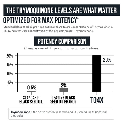 Triquetra TQ-Advanced 4X Black Seed Oil Extract Capsules